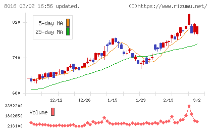 オンワードホールディングスチャート