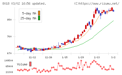 三共生興チャート