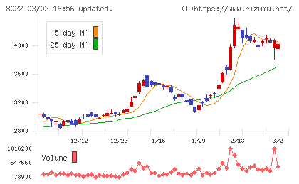 ミズノチャート