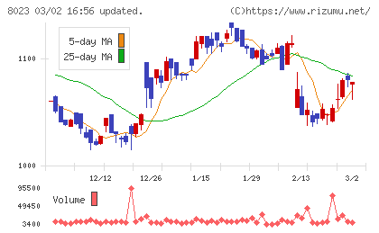 ＤＡＩＫＯ　ＸＴＥＣＨチャート