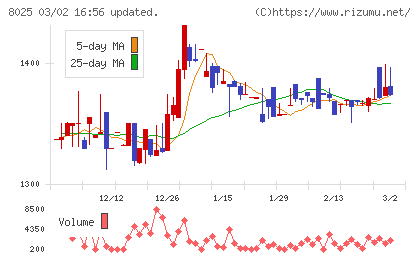 ツカモトコーポレーションチャート