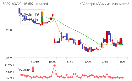 ルックホールディングスチャート