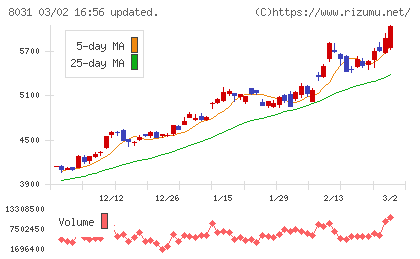 三井物産チャート