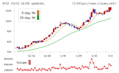 日本紙パルプ商事チャート