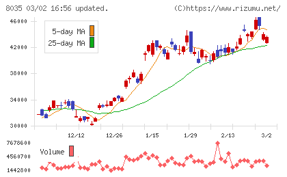 東京エレクトロンチャート