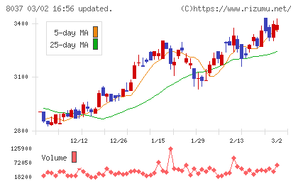 カメイチャート