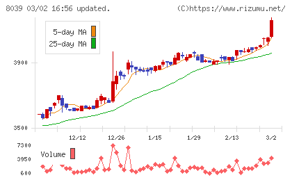 築地魚市場チャート