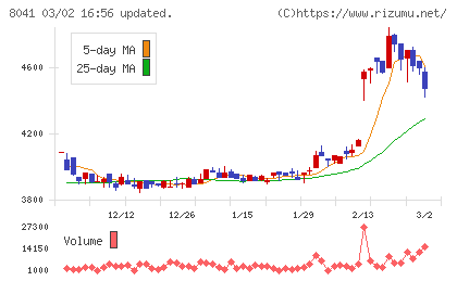 ＯＵＧホールディングスチャート