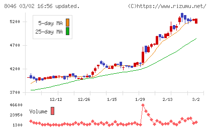 丸藤シートパイルチャート