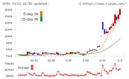 セイコーグループチャート