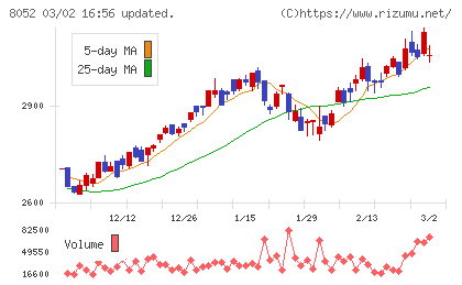 椿本興業チャート