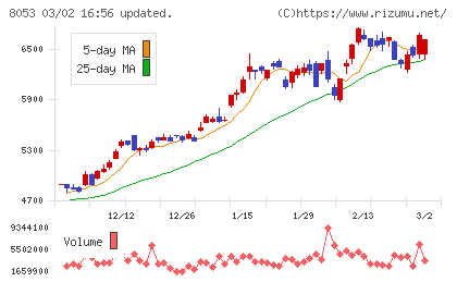 住友商事チャート