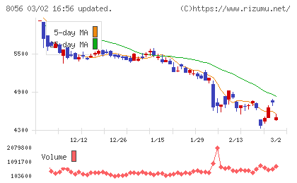 ＢＩＰＲＯＧＹチャート