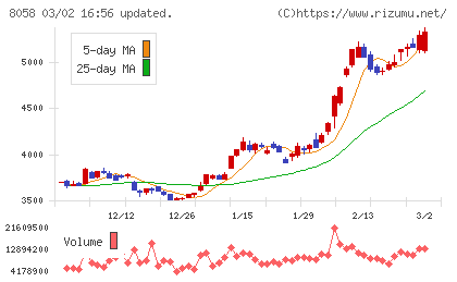 三菱商事チャート
