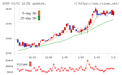 第一実業チャート
