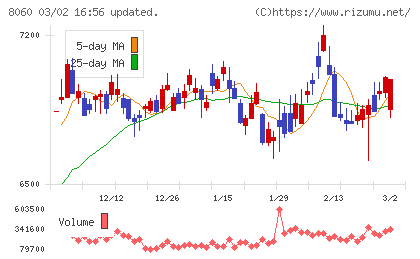 キヤノンマーケティングジャパンチャート