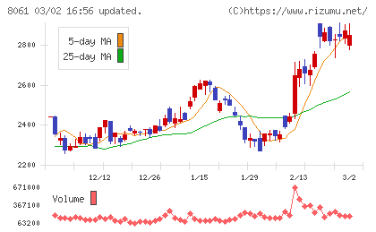 西華産業チャート