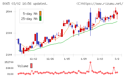 佐藤商事チャート