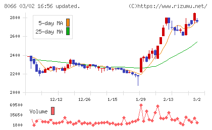 三谷商事チャート