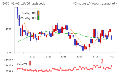 東京産業チャート