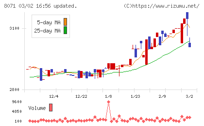 東海エレクトロニクスチャート