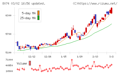 ユアサ商事チャート