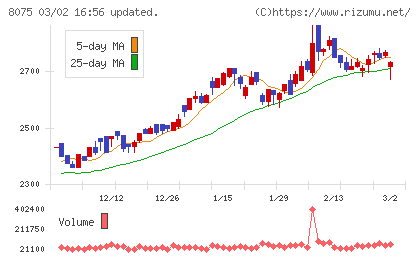神鋼商事チャート