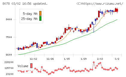 阪和興業チャート