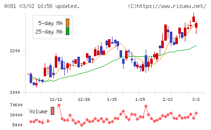 カナデンチャート