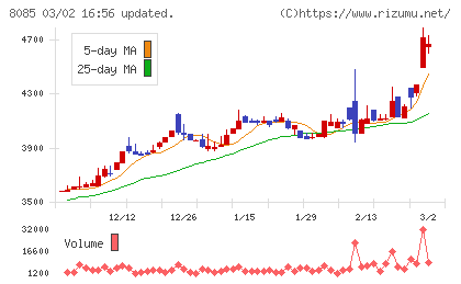 ナラサキ産業チャート