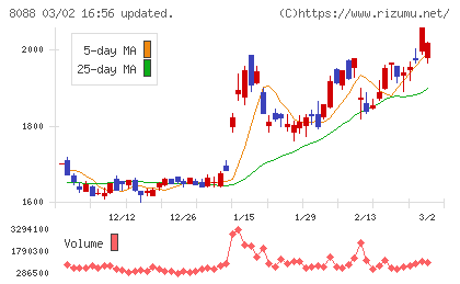 岩谷産業チャート