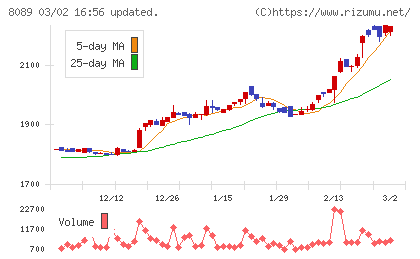 ナイスチャート