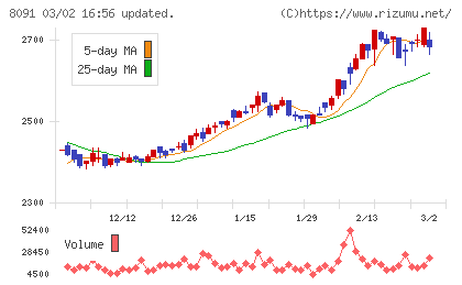 ニチモウチャート