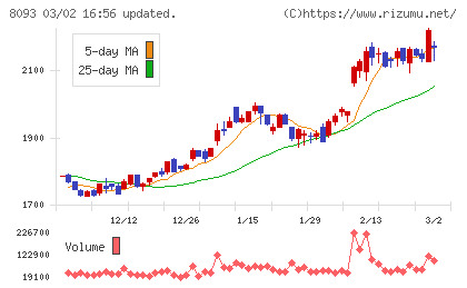 極東貿易チャート