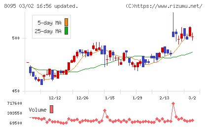 アステナホールディングスチャート