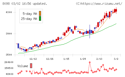 稲畑産業チャート