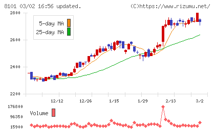 ＧＳＩクレオスチャート