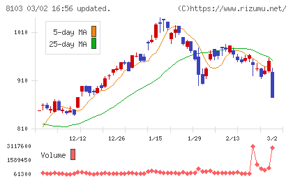 明和産業チャート