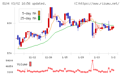 クワザワホールディングスチャート
