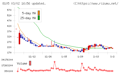 Ｂｉｔｃｏｉｎ　Ｊａｐａｎチャート