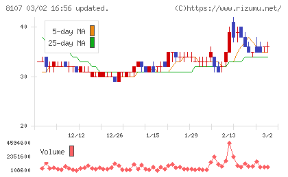 キムラタンチャート