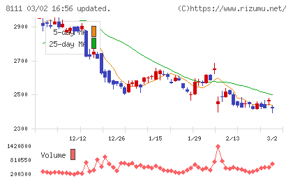 ゴールドウインチャート