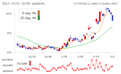 ユニ・チャームチャート