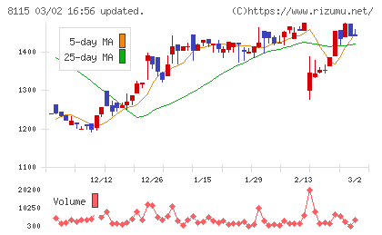 ムーンバットチャート