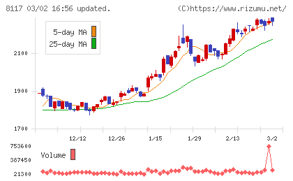中央自動車工業チャート