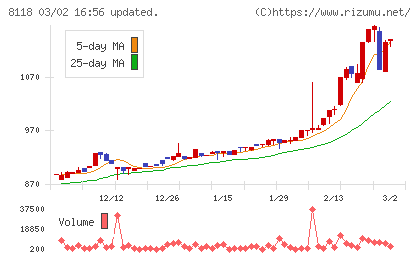 キングチャート