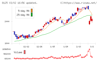 ワキタチャート