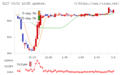 ヤマト　インターナショナルチャート