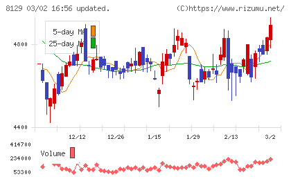 東邦ホールディングスチャート