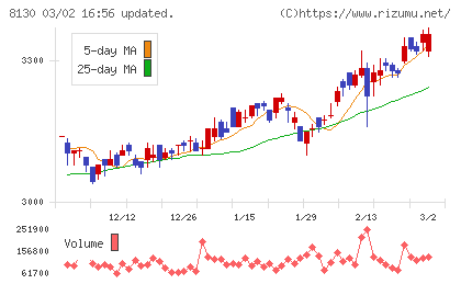 サンゲツチャート